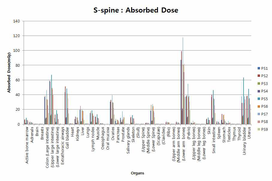 Absorbed dose of X-ray imaging dose for the S-spine radiosurgery patient using cyberknife