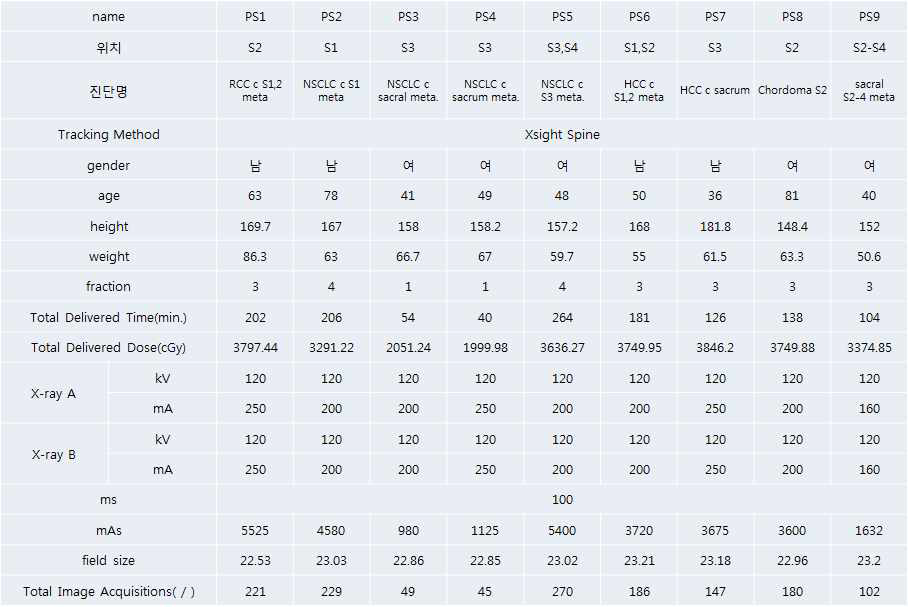 Treatment and X-ray parameters for the S-spine radiosurgery patient