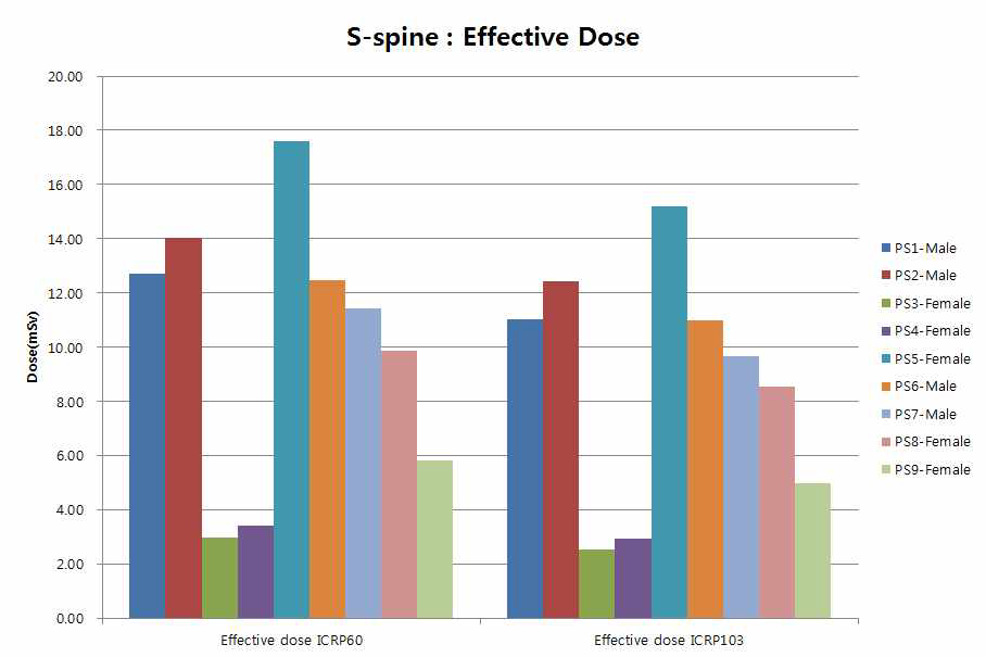 Effective dose using organ weighting factor from ICRP 60 and ICRP 103 of X-ray imaging dose for the S-spine radiosurgery patient using cyberknife