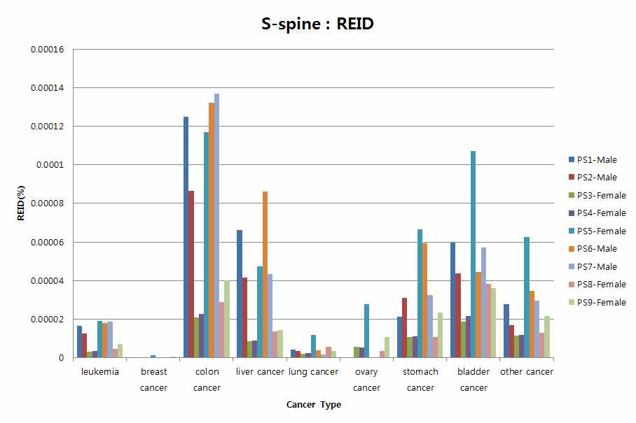 Risk of Exposure Induced Death from imaging dose of X-ray for the S-spine radiosurgery patient using cyberknife