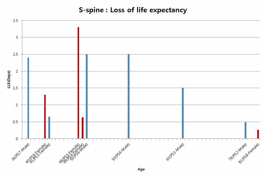 Loss of Life Expectancy from X-ray imaging dose for the S-spine radiosurgery patient using cyberknife