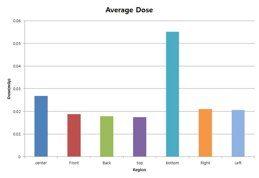 average absorbed dose due to X-ray verification for different site of tumor