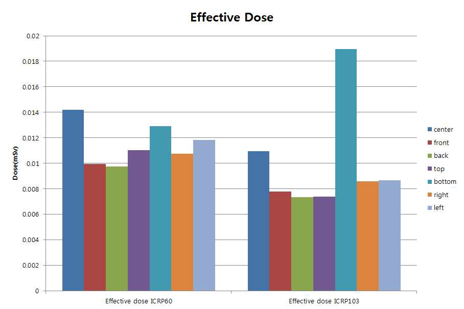 effective dose due to X-ray verification for different site of tumor