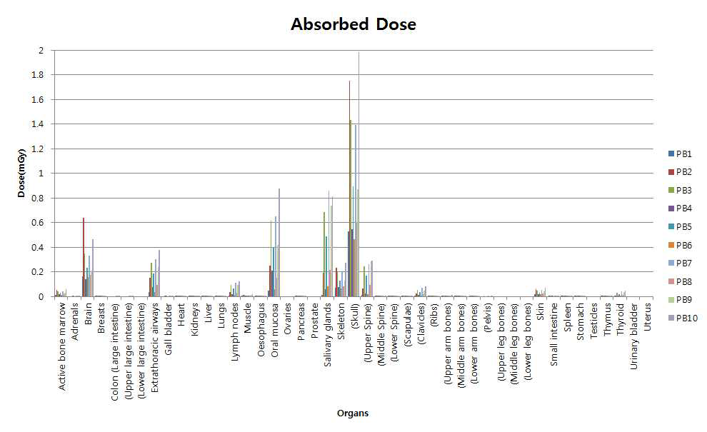 organ absorbed dose due to X-ray verification for brain radiosurgery