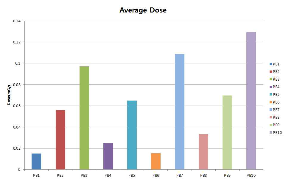 average absorbed dose due to X-ray verification for brain radiosurgery