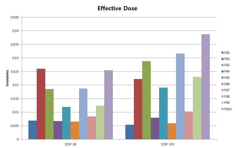 Effective dose due to X-ray verification for brain radiosurgery