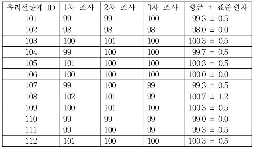 dose response of glass dosimeter