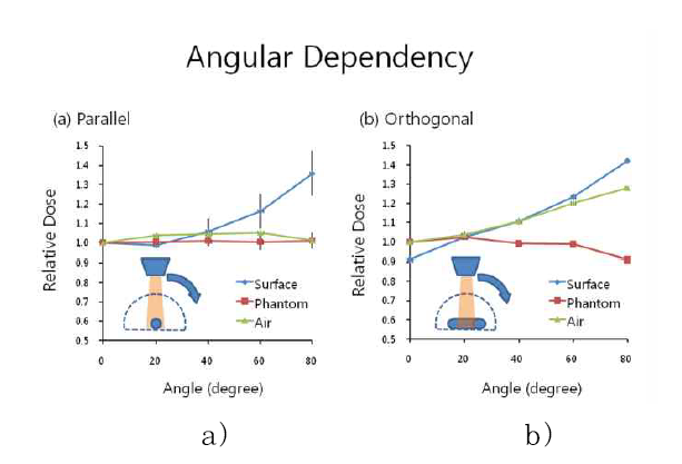 a) 평행입사에 대한 b) 수직입사에 대한 입사각 의존 반응도