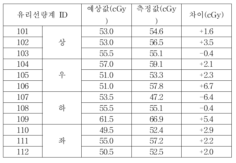 상하좌우 각 위치에서의 유리선량계의 예상 선량과 측정값을 보여준다.