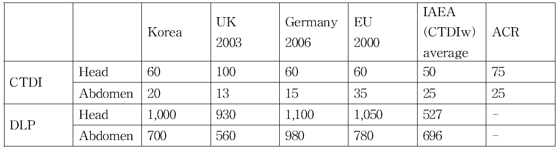 CT 엑스선 검사에서의 국내 및 해외 환자선량 권고량 비교