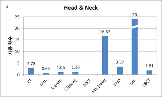 Head & Neck 에서의 CT 권고량에 해당하는 영상 기기의 사용횟수