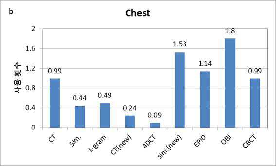 Chest 에서의 CT 권고량에 해당하는 영상 기기의 사용횟수