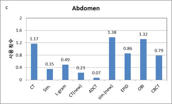 Abdomen 에서의 CT 권고량에 해당하는 영상 기기의 사용횟수