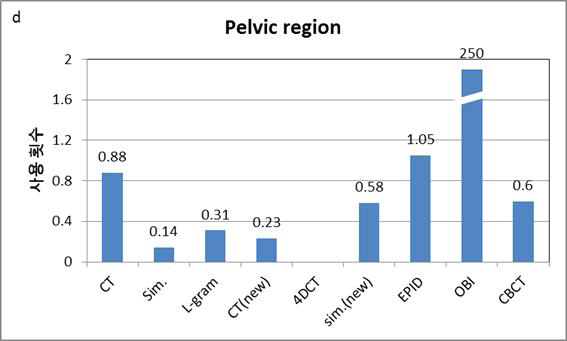 Pelvic region 에서의 CT 권고량에 해당하는 영상 기기의 사용횟수