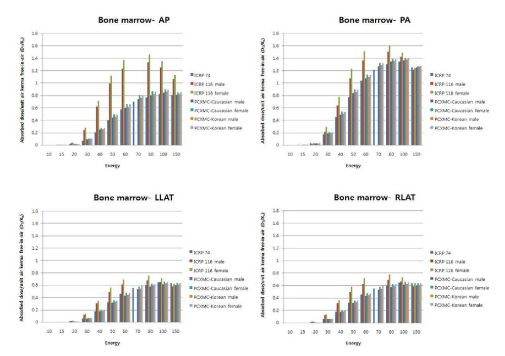 Active bone marrow absorbed dose for mono-energetic photons incident from a) anterior direction, b) posterior direction, c) left lateral direction, d) right lateral direction