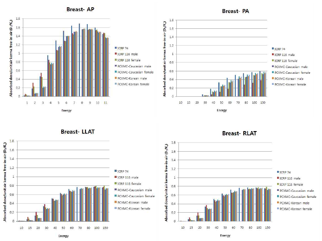 Breast absorbed dose for mono-energetic photons incident from a) anterior direction, b) posterior direction, c) left lateral direction, d) right lateral direction