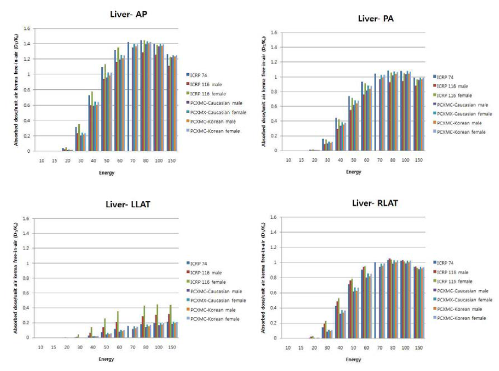 Liver absorbed dose for mono-energetic photons incident from a) anterior direction, b) posterior direction, c) left lateral direction, d) right lateral direction