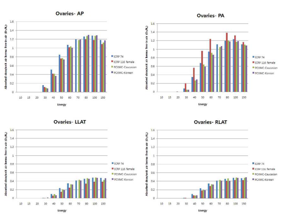 Ovaries absorbed dose for mono-energetic photons incident from a) anterior direction, b) posterior direction, c) left lateral direction, d) right lateral direction