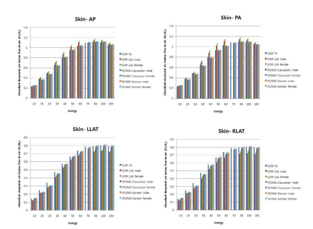 Skin absorbed dose for mono-energetic photons incident from a) anterior direction, b) posterior direction, c) left lateral direction, d) right lateral direction