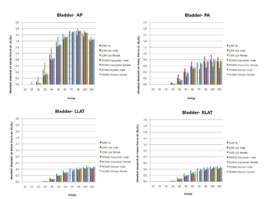 Bladder absorbed dose for mono-energetic photons incident from a) anterior direction, b) posterior direction, c) left lateral direction, d) right lateral direction