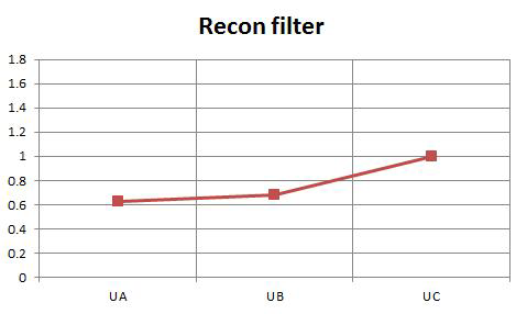 Reconstruction filter의 변화에 따른 Relative noise