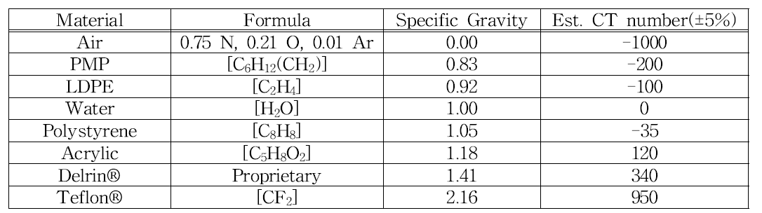 Nominal material formulation and specific gravity