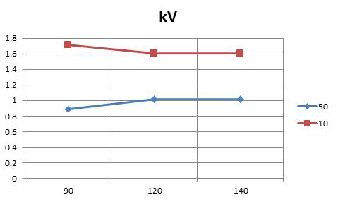 kV의 변화에 따른 MTF