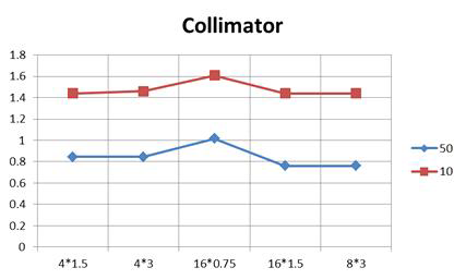 Collimator의 변화에 따른 MTF