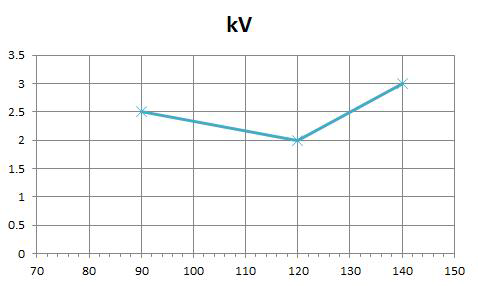 kV의 변화에 따른 low contrast detectability