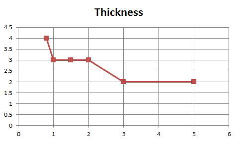 Thickness의 변화에 따른 low contrast detectability