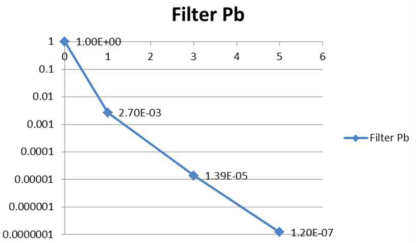 Pb filter의 변화에 따른 Center에서의 선량(log scale)