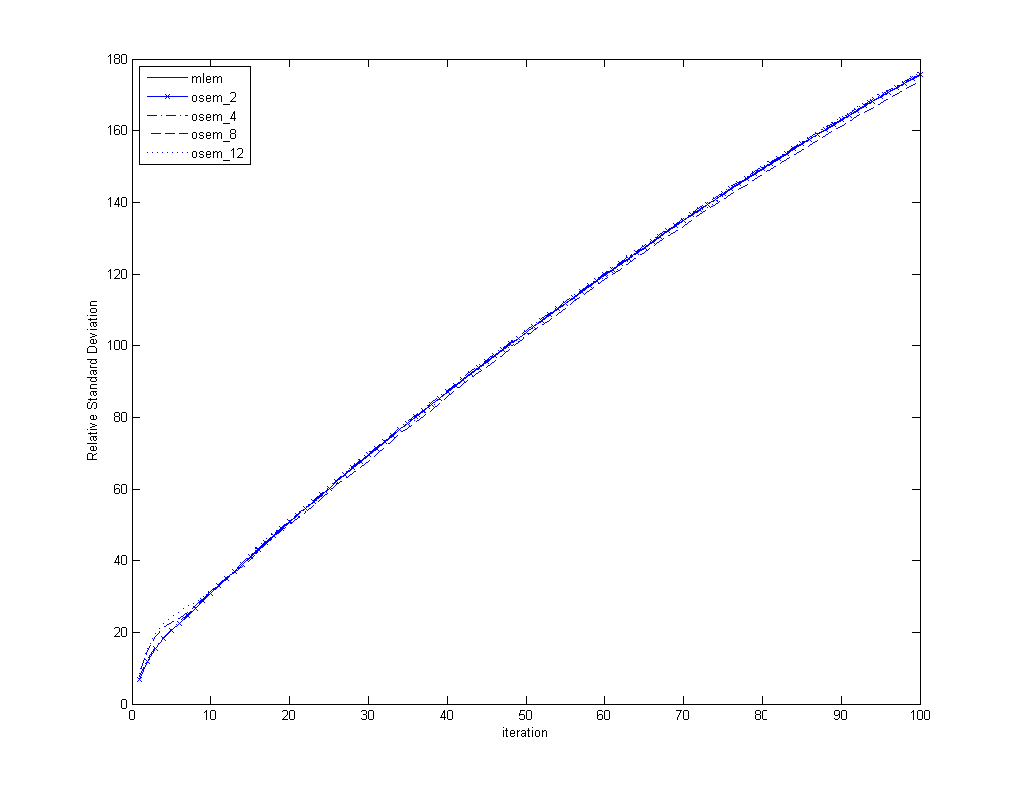 Relative Standard Deviation 값의 변화