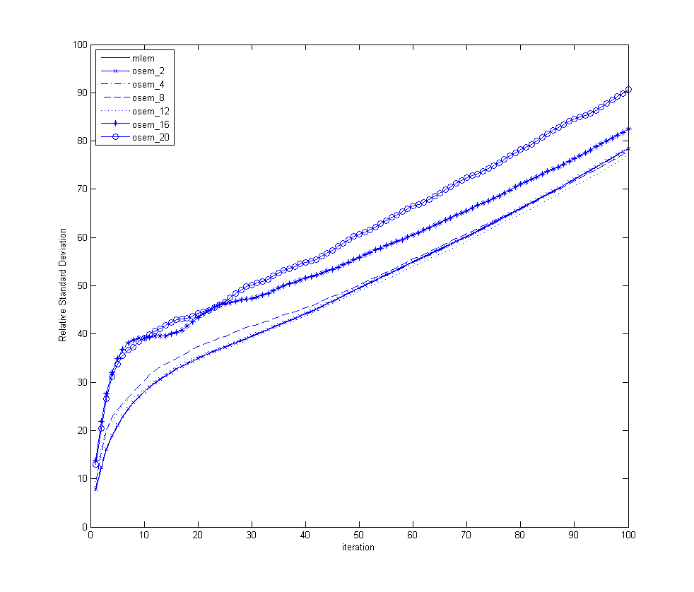 Relative Standard Deviation 값의 변화