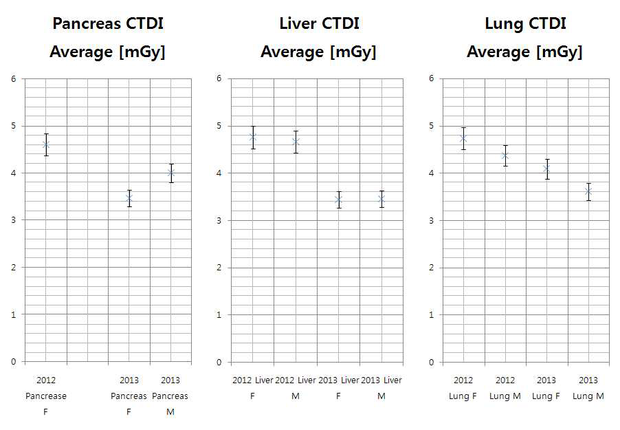 폐암, 간암, 췌장암 방사선수술환자의 4D CT 촬영에 따른 CTDI 값
