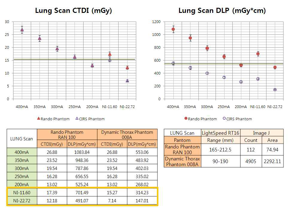 폐암환자에서 Rando 팬텀과 CIRS 팬텀을 이용한 전류량 변화에 대한 CTDI, DLP 값