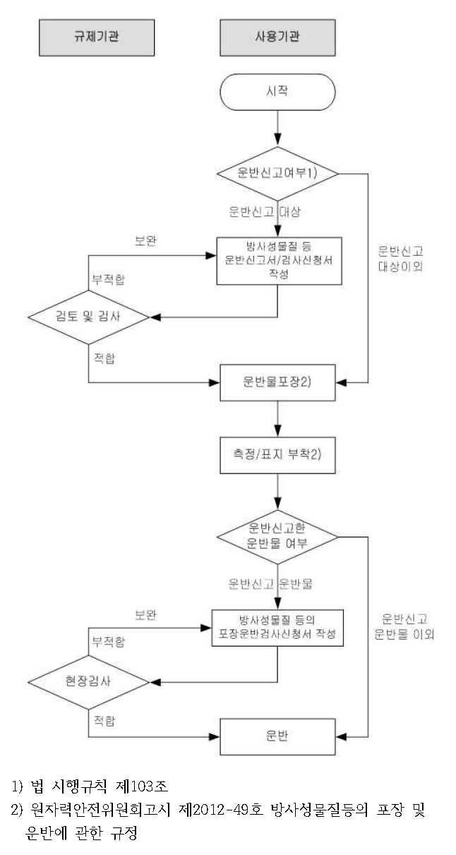 방사성물질 운반