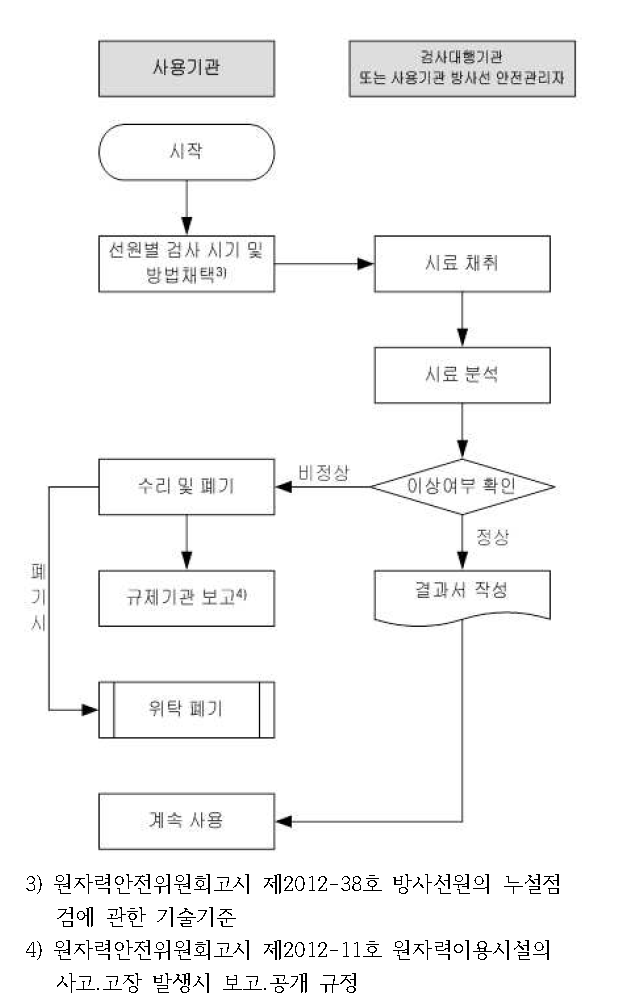 누설검사