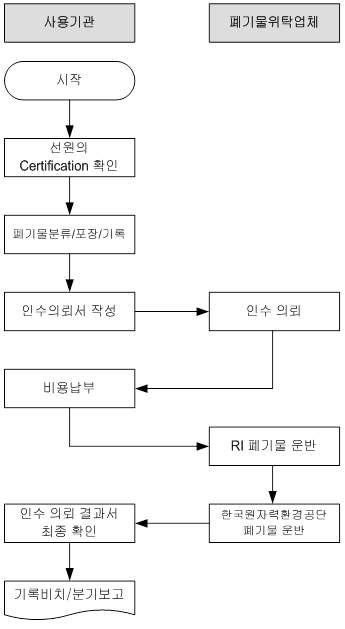 위탁폐기