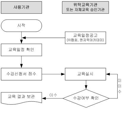 방사선작업종사자 교육