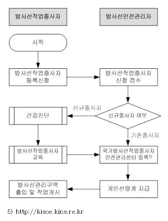 방사선작업종사자 등록