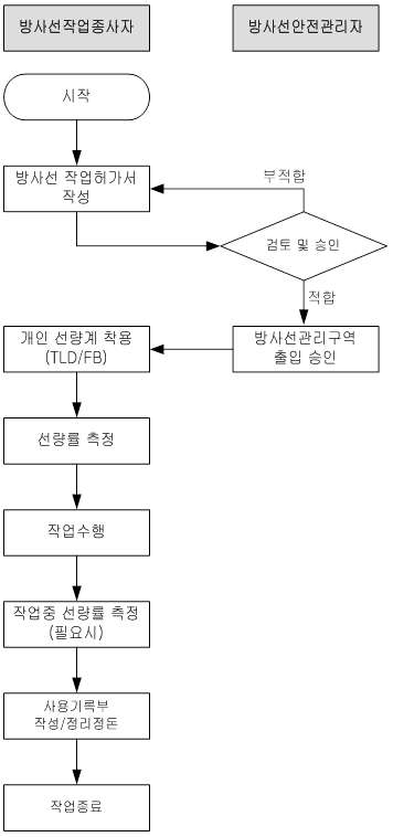 방사선작업종사자 작업