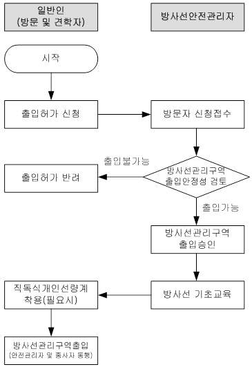 일반인 방사선관리구역 출입