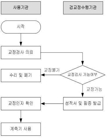 방사선(능) 계측기 검·교정