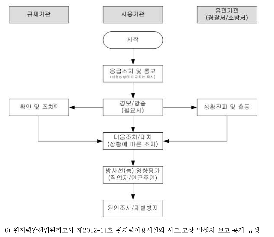 방사선시설 비정상 상태 조치