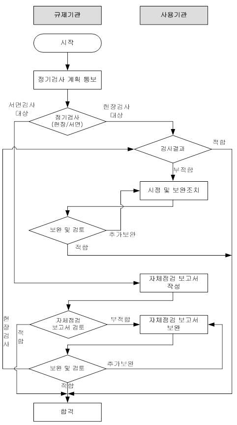 정기검사