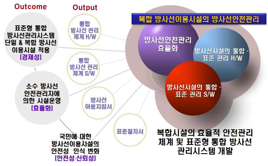 연도별 연구목표 및 연구내용