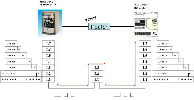 TCP/IP 네트워크 통신구성