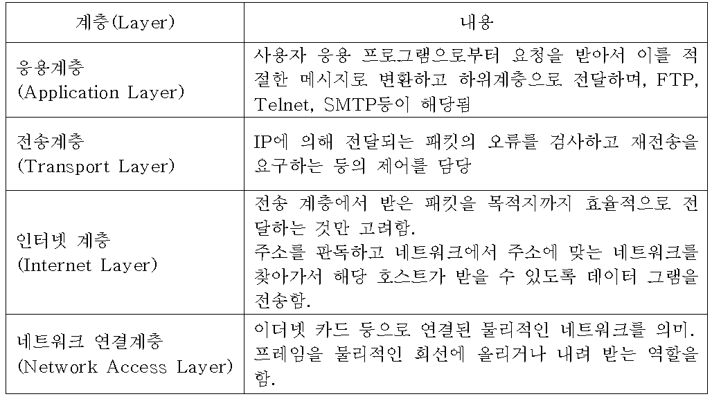 TCP/IP 5계층