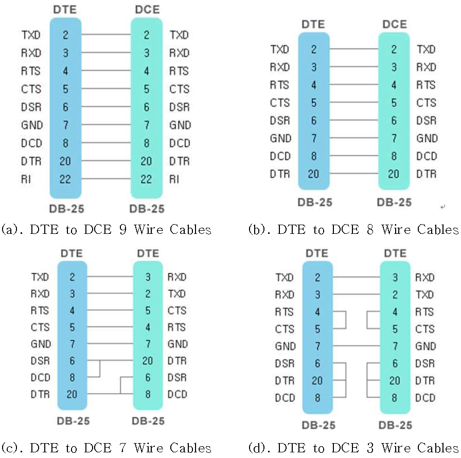 RS232C 결선도 및 종류