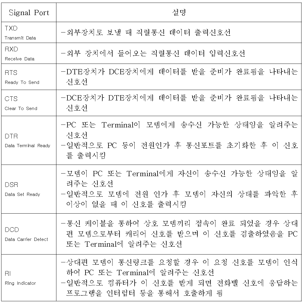 RS232C 신호선에 대한 설명